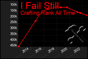 Total Graph of I Fail Still