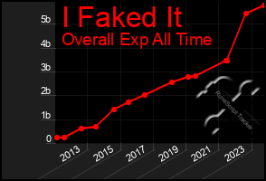 Total Graph of I Faked It