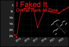 Total Graph of I Faked It