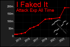 Total Graph of I Faked It