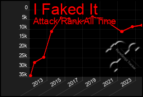 Total Graph of I Faked It