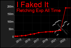 Total Graph of I Faked It