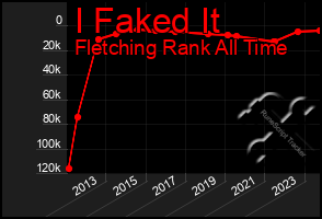 Total Graph of I Faked It