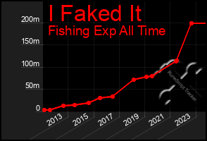 Total Graph of I Faked It