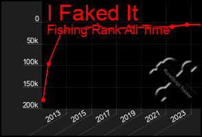 Total Graph of I Faked It