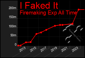 Total Graph of I Faked It