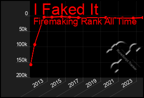 Total Graph of I Faked It