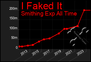 Total Graph of I Faked It