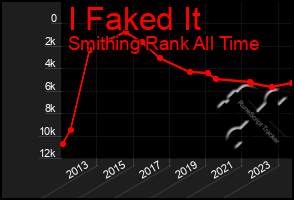 Total Graph of I Faked It