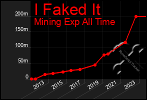 Total Graph of I Faked It