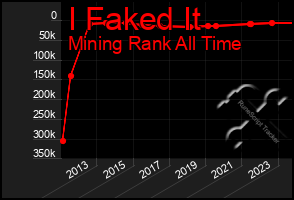 Total Graph of I Faked It