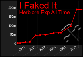 Total Graph of I Faked It