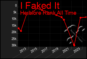 Total Graph of I Faked It