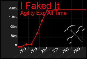 Total Graph of I Faked It