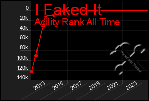 Total Graph of I Faked It