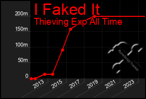 Total Graph of I Faked It