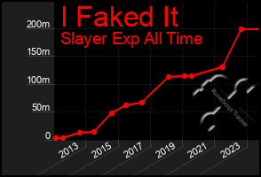 Total Graph of I Faked It