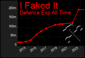 Total Graph of I Faked It