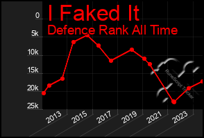 Total Graph of I Faked It