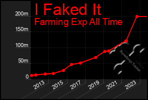 Total Graph of I Faked It