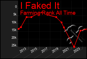 Total Graph of I Faked It