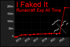 Total Graph of I Faked It