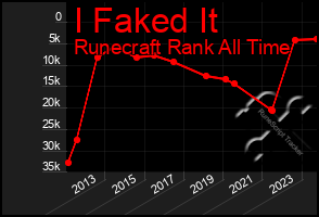 Total Graph of I Faked It