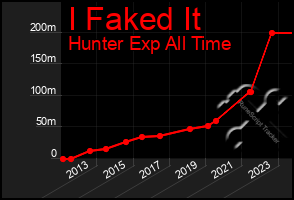 Total Graph of I Faked It