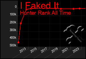 Total Graph of I Faked It