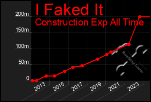 Total Graph of I Faked It