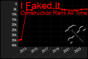 Total Graph of I Faked It