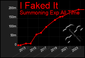 Total Graph of I Faked It