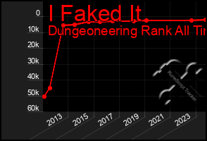 Total Graph of I Faked It