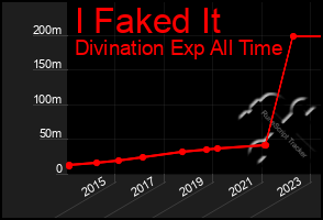 Total Graph of I Faked It