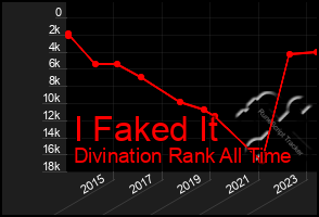 Total Graph of I Faked It