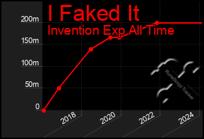 Total Graph of I Faked It