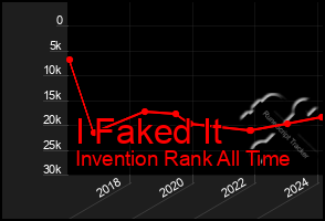 Total Graph of I Faked It