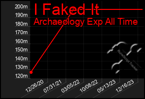 Total Graph of I Faked It