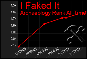 Total Graph of I Faked It