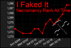 Total Graph of I Faked It