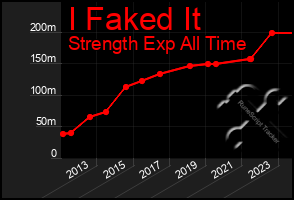 Total Graph of I Faked It