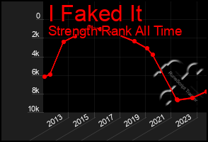 Total Graph of I Faked It