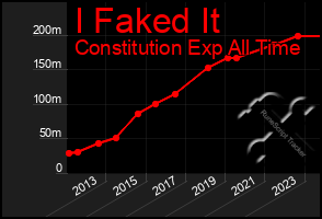 Total Graph of I Faked It