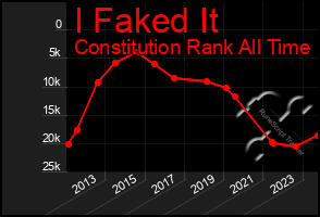 Total Graph of I Faked It