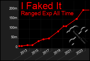 Total Graph of I Faked It