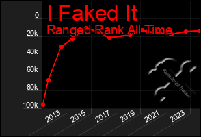 Total Graph of I Faked It