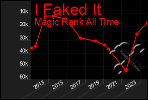 Total Graph of I Faked It