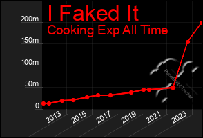 Total Graph of I Faked It