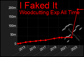 Total Graph of I Faked It