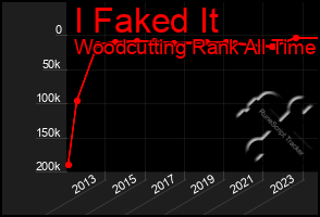 Total Graph of I Faked It